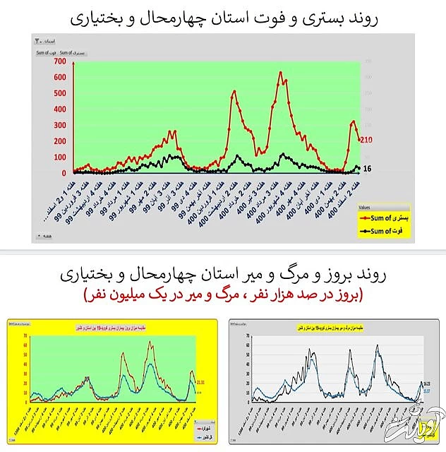 ادامه روند کاهشی کرونا در ایران / افزایش فوتیها در ۱۹ استان